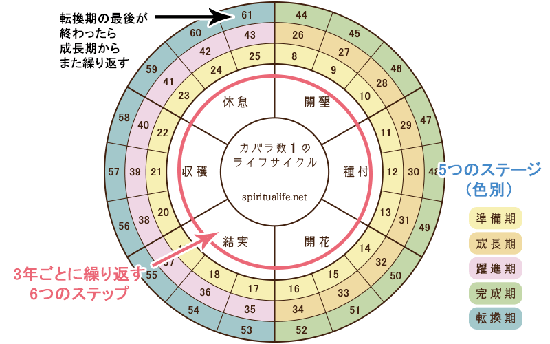 数秘術ライフサイクル表の見方