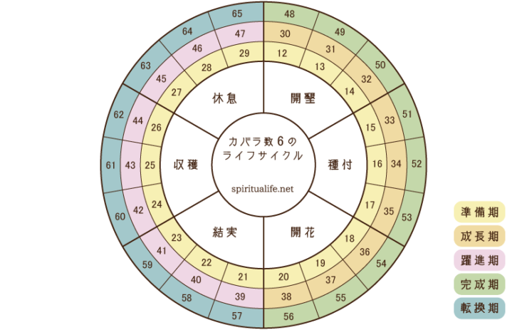 運命数6のライフサイクル